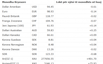 Leku forcohet kundrejt valutave