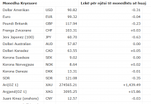 Forcohet leku, euro dhe dollari humbasin terren