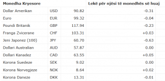 Forcohet leku, euro dhe dollari humbasin terren