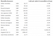 Euroja këmbehet me 99,18 lekë, dollari zbret në nivelin 92,77 lekë