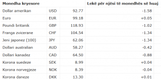 Euroja këmbehet me 99,18 lekë, dollari zbret në nivelin 92,77 lekë
