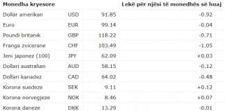 Leku forcon pozitat ndaj valutave
