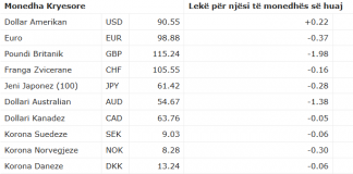 Forcohet dollari në tregun valutor, bie euroja
