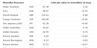 Forcohet euroja, bie dollari në këmbim me lekun