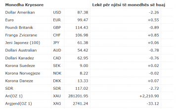 Forcohet euroja, bie dollari në këmbim me lekun