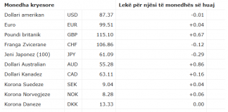 Euroja fiton terren, zbret lehtë dollari amerikan