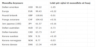 Euroja këmbehet me 99,43 lekë, dollari zbret në nivelin 90,22 lekë